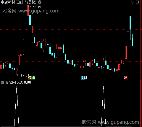 通达信凹底掘金选股指标公式