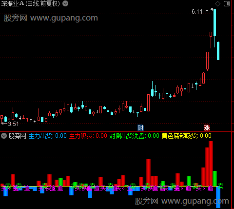 通达信追逐太阳指标公式