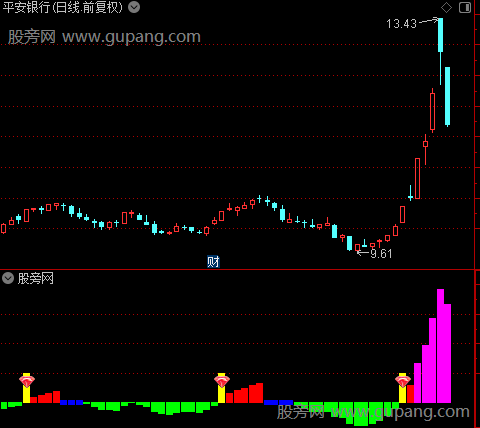 通达信擒牛共振指标公式