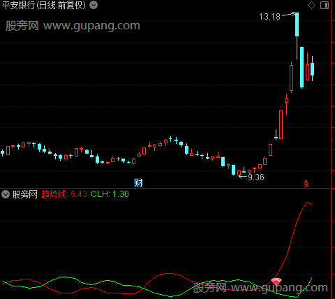 通达信红钻启动指标公式