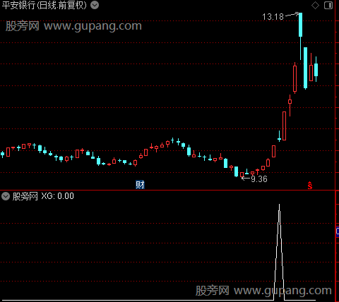 红钻启动之选股指标公式