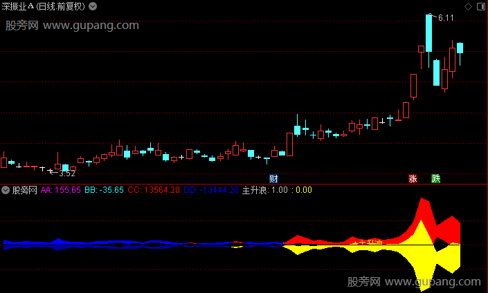 通达信阴衰阳盛指标公式