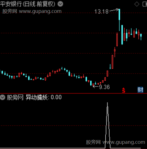 通达信异动擒妖选股指标公式