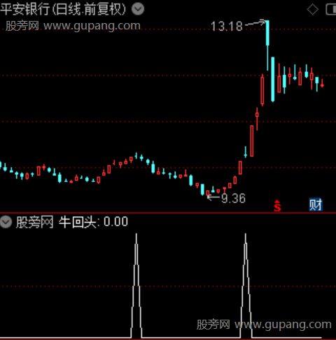 牛回头买点主图之选股指标公式