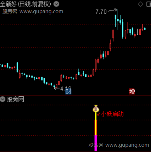 通达信小妖突破启动指标公式