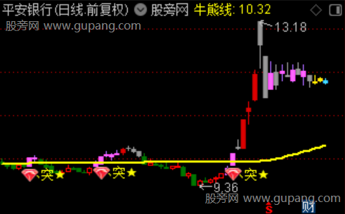 通达信猛牛出击主图指标公式