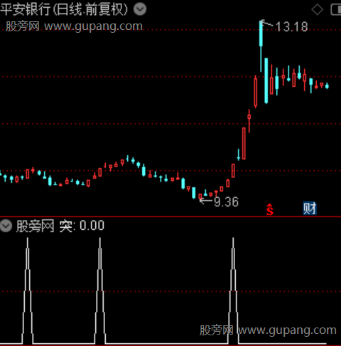 猛牛出击主图之红钻选股指标公式