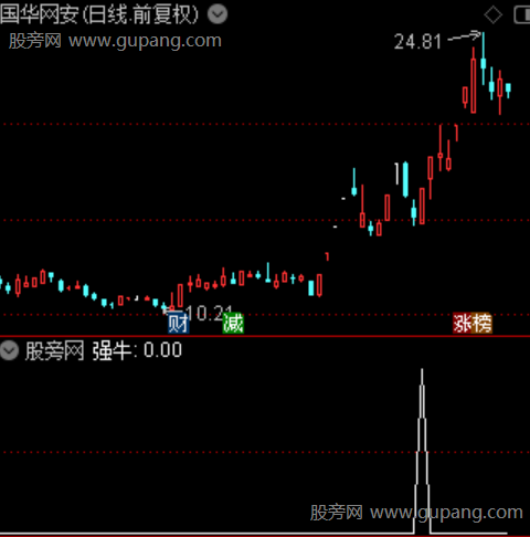 通达信强牛启动选股指标公式