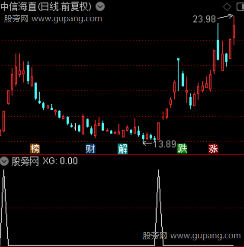 通达信伏击潜力选股指标公式