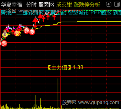 通达信一致追涨分时主图指标公式