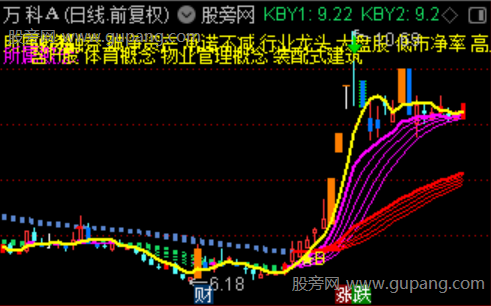 通达信长妖趋势主图指标公式