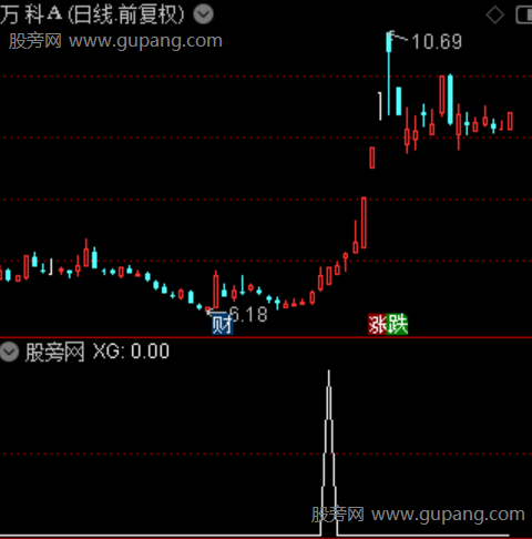 长妖趋势主图之选股指标公式