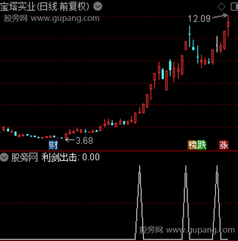 通达信利剑出击竞价选股指标公式