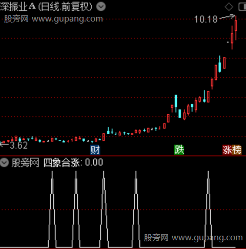 四象合涨之选股指标公式