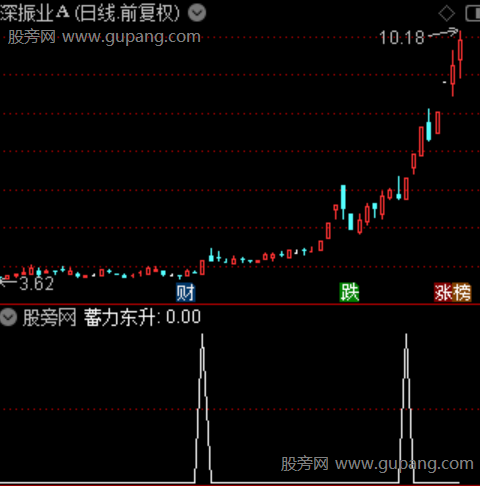 蓄力东升主图之选股指标公式