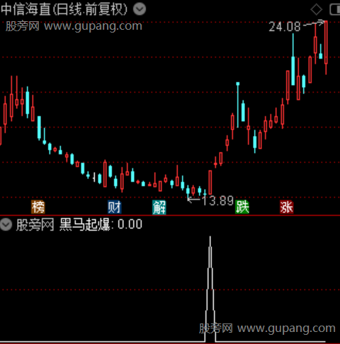 通达信黑马起爆选股指标公式