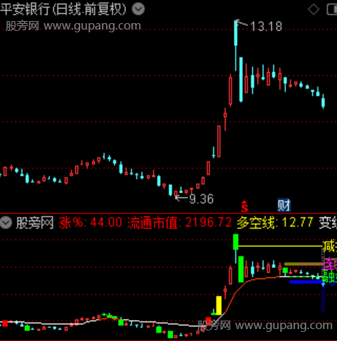 通达信一线趋势主图指标公式