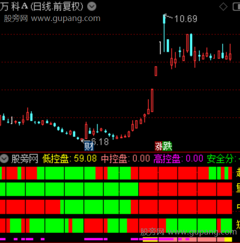 通达信三龙聚首指标公式