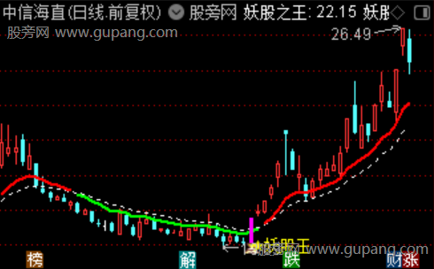 通达信妖股之王主图指标公式