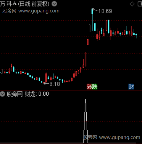 通达信财龙捉涨停选股指标公式