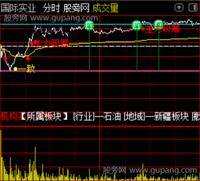 通达信分歧结束分时指标公式