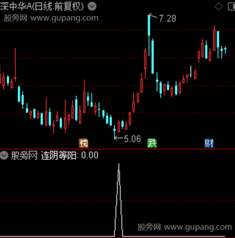 连阴等阳之选股指标公式