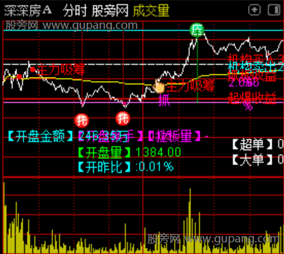 通达信御龙冠军分时主图指标公式