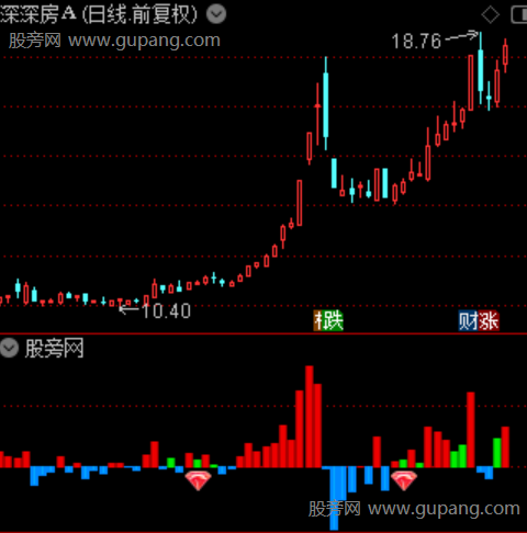 通达信游资起爆指标公式