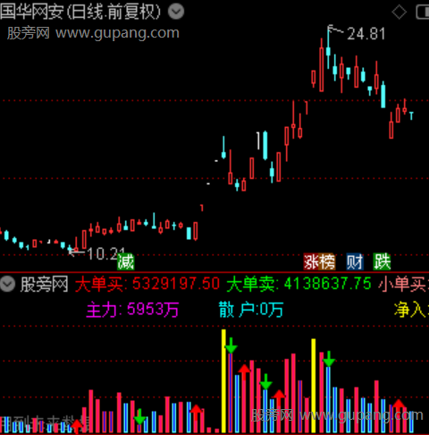 通达信五日资金指标公式