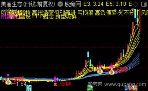 通达信突破顾比主图指标公式