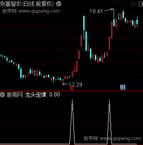 龙头定律之选股指标公式