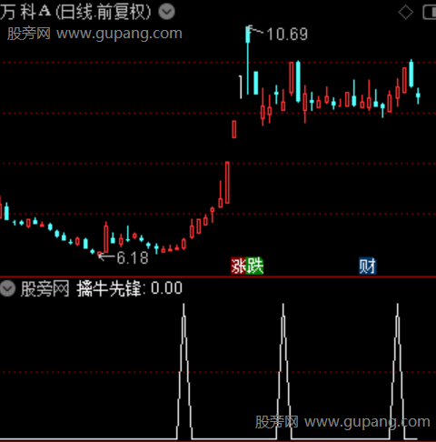 牛点起爆主图之选股指标公式