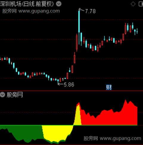 通达信资金趋势浪指标公式