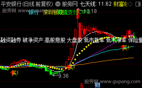 通达信财富线觅牛主图指标公式