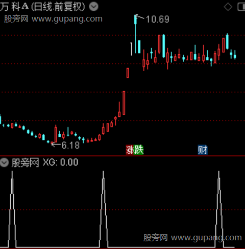 红柱领航之选股指标公式