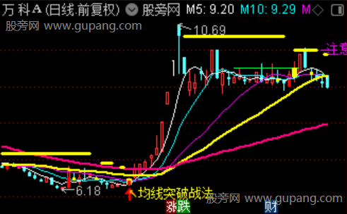 通达信均线突破主图指标公式