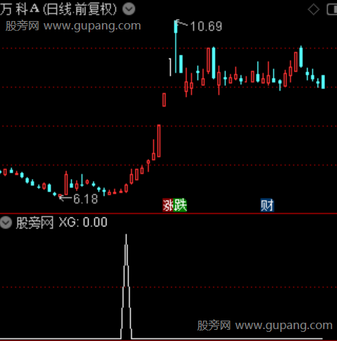 均线突破主图之选股指标公式