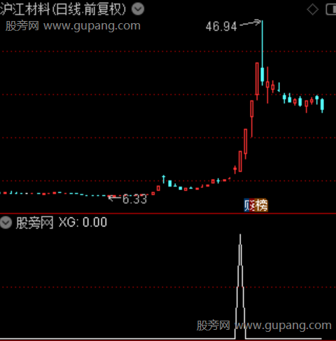 通达信低开擒牛抓板选股指标公式