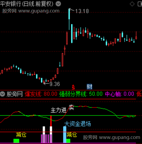 通达信主力进退分析指标公式