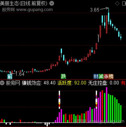 通达信低位龙头启动指标公式