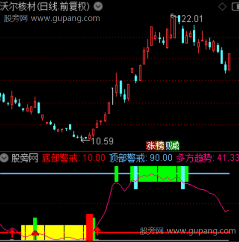 通达信顶底突击指标公式