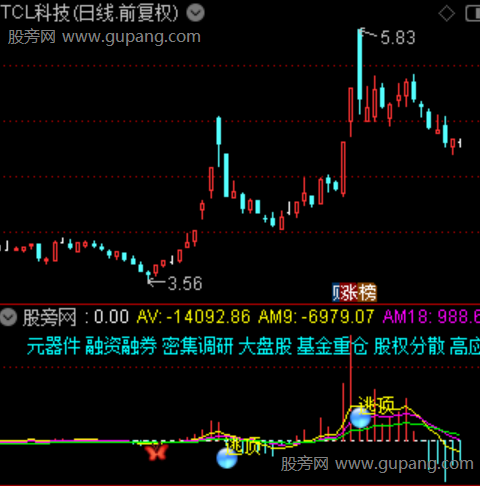 通达信莺歌蝶舞指标公式