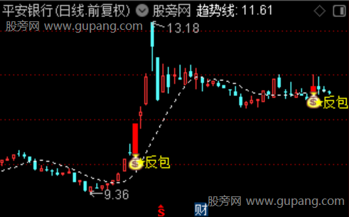 通达信放量阴反包主图指标公式