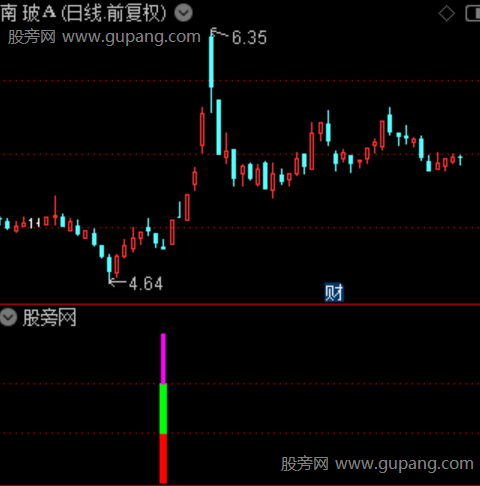 通达信核心关键指标公式