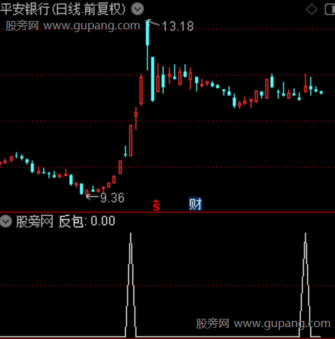 放量阴反包主图之选股指标公式