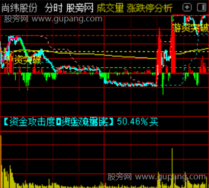 通达信游资突破分时主图指标公式