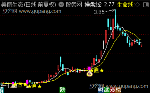 通达信右侧追涨主图指标公式