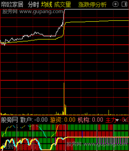 通达信趋势四色分时指标公式