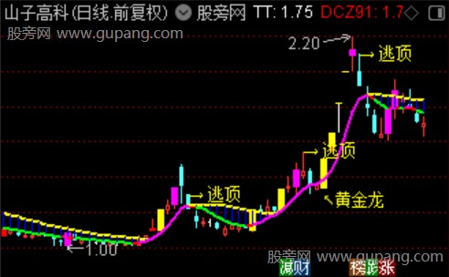 通达信黄金龙主图指标公式