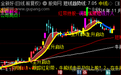 通达信主升启动主图指标公式